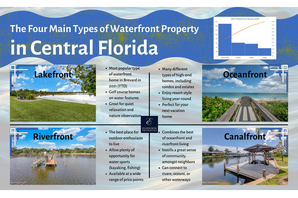 Infographic showing different types of waterfront properties